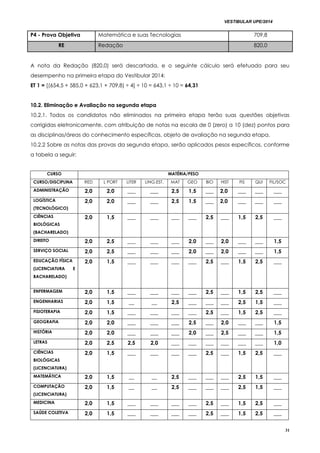 VESTIBULAR UPE/2014
31
P4 - Prova Objetiva Matemática e suas Tecnologias 709,8
RE Redação 820,0
A nota da Redação (820,0) será descartada, e o seguinte cálculo será efetuado para seu
desempenho na primeira etapa do Vestibular 2014:
ET 1 = [(654,5 + 585,0 + 623,1 + 709,8) ÷ 4] ÷ 10 = 643,1 ÷ 10 = 64,31
10.2. Eliminação e Avaliação na segunda etapa
10.2.1. Todos os candidatos não eliminados na primeira etapa terão suas questões objetivas
corrigidas eletronicamente, com atribuição de notas na escala de 0 (zero) a 10 (dez) pontos para
as disciplinas/áreas do conhecimento específicas, objeto de avaliação na segunda etapa.
10.2.2 Sobre as notas das provas da segunda etapa, serão aplicados pesos específicos, conforme
a tabela a seguir:
CURSO MATÉRIA/PESO
CURSO/DISCIPLINA RED L PORT LITER LING.EST. MAT GEO BIO HIST FIS QUI FIL/SOC
ADMINISTRAÇÃO 2,0 2,0 ___ ___ 2,5 1,5 ___ 2,0 ___ ___ ___
LOGÍSTICA
(TECNOLÓGICO)
2,0 2,0 ___ ___ 2,5 1,5 ___ 2,0 ___ ___ ___
CIÊNCIAS
BIOLÓGICAS
(BACHARELADO)
2,0 1,5 ___ ___ ___ ___ 2,5 ___ 1,5 2,5 ___
DIREITO 2,0 2,5 ___ ___ ___ 2,0 ___ 2,0 ___ ___ 1,5
SERVIÇO SOCIAL 2,0 2,5 ___ ___ ___ 2,0 ___ 2,0 ___ ___ 1,5
EDUCAÇÃO FÍSICA
(LICENCIATURA E
BACHARELADO)
2,0 1,5 ___ ___ ___ ___ 2,5 ___ 1,5 2,5 ___
ENFERMAGEM 2,0 1,5 ___ ___ ___ ___ 2,5 ___ 1,5 2,5 ___
ENGENHARIAS 2,0 1,5 __ __ 2,5 ___ ___ ___ 2,5 1,5 ___
FISIOTERAPIA 2,0 1,5 ___ ___ ___ ___ 2,5 ___ 1,5 2,5 ___
GEOGRAFIA 2,0 2,0 ___ ___ ___ 2,5 ___ 2,0 ___ ___ 1,5
HISTÓRIA 2,0 2,0 ___ ___ ___ 2,0 ___ 2,5 ___ ___ 1,5
LETRAS 2,0 2,5 2,5 2,0 ___ ___ ___ ___ ___ ___ 1,0
CIÊNCIAS
BIOLÓGICAS
(LICENCIATURA)
2,0 1,5 ___ ___ ___ ___ 2,5 ___ 1,5 2,5 ___
MATEMÁTICA 2,0 1,5 __ __ 2,5 ___ ___ ___ 2,5 1,5 ___
COMPUTAÇÃO
(LICENCIATURA)
2,0 1,5 __ __ 2,5 ___ ___ ___ 2,5 1,5 ___
MEDICINA 2,0 1,5 ___ ___ ___ ___ 2,5 ___ 1,5 2,5 ___
SAÚDE COLETIVA 2,0 1,5 ___ ___ ___ ___ 2,5 ___ 1,5 2,5 ___
 