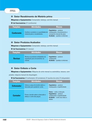 SESI/SP – Manual de Segurança e Saúde no Trabalho (Indústria do Vestuário)
100
PPRA
■ Setor Recebimento de Matéria prima
Máquinas e Equipamentos: Computador, balança, carrinho manual.
No
de Funcionários: 01 (conferente)
■ Setor Produtos Acabados
Máquinas e Equipamentos: Computador, balança, carrinho manual.
No
de Funcionários: 01 (revisor)
■ Setor Enfesto e Corte
Máquinas e Equipamentos: Máquina de corte manual ou automática, tesoura, com-
putador, máquina manual de etiquetagem.
No
de Funcionários: 01 (enfestador), 02 (cortadores), 01 (auxiliar de corte), 01 (etiquetador).
Atividades Riscos
Confere o produto e a quantidade do
material para o recebimento.
Ergonômico – postura
inadequada e levantamento e
transporte manual de peso
Acidente – quedas e entorses
Funções
Conferente
Atividades Riscos
Revisa os produtos embalados da
expedição para encaminhar ao
cliente.
Ergonômico – postura
inadequada
Acidente – quedas e entorses
Funções
Revisor
Atividades Riscos
Coloca a peça de tecido sobre a
bancada para posterior corte.
Ergonômico – postura
inadequada e repetitividade
Funções
Enfestador
Firma o tecido sobre a bancada e
efetua o corte das peças.
Físico – ruído e vibração
Ergonômico – postura
inadequada e repetitividade
Acidente – corte nas mãos e
dedos
Cortador
 