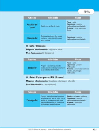 SESI/SP – Manual de Segurança e Saúde no Trabalho (Indústria do Vestuário) 101
PPRA
■ Setor Bordado
Máquinas e Equipamentos: Máquina de bordar
No
de Funcionários: 03 (bordadores)
■ Setor Estamparia (Silk Screen)
Máquinas e Equipamentos: Bancada de estampagem, tela, rodo.
No
de Funcionários: 03 (estampadores)
Atividades Riscos
Auxilia nas tarefas do corte.
Físico – ruído
Ergonômico – postura
inadequada e repetitividade
Acidente – corte nas mãos e
dedos
Funções
Auxiliar de
corte
Realiza etiquetagem das peças
conforme o lote, identificando a
peça cortada.
Ergonômico – postura
inadequada e repetitividade
Etiquetador
Atividades Riscos
Prepara e opera máquinas de
bordar, abastecendo e programando
para cada tipo de bordado.
Físico – ruído
Ergonômico – postura
inadequada
Acidente – perfuração nas mãos
e dedos, e iluminação
inadequada
Funções
Bordador
Atividades Riscos
Executa manualmente a impressão
através de uma tela de nylon com o
auxílio de um pequeno rodo para
distribuição de uma ou mais cores
de tintas em telas diferentes.
Químico – n-hexano e tolueno
Ergonômico – postura
inadequada e repetitividade
Acidente – iluminação
inadequada
Funções
Estampador
 