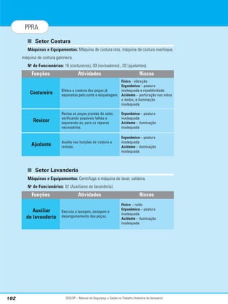 SESI/SP – Manual de Segurança e Saúde no Trabalho (Indústria do Vestuário)
102
PPRA
■ Setor Costura
Máquinas e Equipamentos: Máquina de costura reta, máquina de costura overloque,
máquina de costura galoneira.
No
de Funcionários: 16 (costureiros), 03 (revisadores) , 02 (ajudantes).
■ Setor Lavanderia
Máquinas e Equipamentos: Centrifuga e máquina de lavar, caldeira.
No
de Funcionários: 02 (Auxiliares de lavanderia).
Atividades Riscos
Efetua a costura das peças já
separadas pelo corte e etiquetagem.
Físico - vibração
Ergonômico – postura
inadequada e repetitividade
Acidente – perfuração nas mãos
e dedos, e iluminação
inadequada
Funções
Costureiro
Revisa as peças prontas do setor,
verificando possíveis falhas e
separando-as, para os reparos
necessários.
Ergonômico – postura
inadequada
Acidente – iluminação
inadequada
Revisor
Auxilia nas funções de costura e
revisão.
Ergonômico – postura
inadequada
Acidente – iluminação
inadequada
Ajudante
Atividades Riscos
Executa a lavagem, pesagem e
desengomamento das peças.
Físico – ruído
Ergonômico – postura
inadequada
Acidente – iluminação
inadequada
Funções
Auxiliar
de lavanderia
 