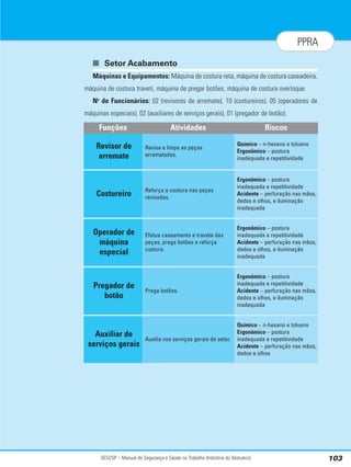 SESI/SP – Manual de Segurança e Saúde no Trabalho (Indústria do Vestuário) 103
PPRA
■ Setor Acabamento
Máquinas e Equipamentos: Máquina de costura reta, máquina de costura caseadeira,
máquina de costura traveti, máquina de pregar botões, máquina de costura overloque.
No
de Funcionários: 02 (revisores de arremate), 10 (costureiros), 05 (operadores de
máquinas especiais), 02 (auxiliares de serviços gerais), 01 (pregador de botão).
Atividades Riscos
Revisa e limpa as peças
arrematadas.
Químico – n-hexano e tolueno
Ergonômico – postura
inadequada e repetitividade
Funções
Revisor de
arremate
Reforça a costura nas peças
revisadas.
Ergonômico – postura
inadequada e repetitividade
Acidente – perfuração nas mãos,
dedos e olhos, e iluminação
inadequada
Costureiro
Efetua caseamento e travete das
peças, prega botões e reforça
costura.
Ergonômico – postura
inadequada e repetitividade
Acidente – perfuração nas mãos,
dedos e olhos, e iluminação
inadequada
Operador de
máquina
especial
Prega botões.
Ergonômico – postura
inadequada e repetitividade
Acidente – perfuração nas mãos,
dedos e olhos, e iluminação
inadequada
Pregador de
botão
Auxilia nos serviços gerais do setor.
Químico – n-hexano e tolueno
Ergonômico – postura
inadequada e repetitividade
Acidente – perfuração nas mãos,
dedos e olhos
Auxiliar de
serviços gerais
 