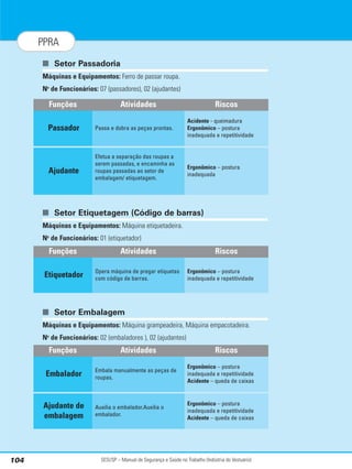SESI/SP – Manual de Segurança e Saúde no Trabalho (Indústria do Vestuário)
104
PPRA
■ Setor Passadoria
Máquinas e Equipamentos: Ferro de passar roupa.
No
de Funcionários: 07 (passadores), 02 (ajudantes)
■ Setor Etiquetagem (Código de barras)
Máquinas e Equipamentos: Máquina etiquetadeira.
No
de Funcionários: 01 (etiquetador)
■ Setor Embalagem
Máquinas e Equipamentos: Máquina grampeadeira, Máquina empacotadeira.
No
de Funcionários: 02 (embaladores ), 02 (ajudantes)
Atividades Riscos
Passa e dobra as peças prontas.
Acidente - queimadura
Ergonômico – postura
inadequada e repetitividade
Funções
Passador
Efetua a separação das roupas a
serem passadas, e encaminha as
roupas passadas ao setor de
embalagem/ etiquetagem.
Ergonômico – postura
inadequada
Ajudante
Atividades Riscos
Opera máquina de pregar etiquetas
com código de barras.
Ergonômico – postura
inadequada e repetitividade
Funções
Etiquetador
Atividades Riscos
Embala manualmente as peças de
roupas.
Ergonômico – postura
inadequada e repetitividade
Acidente – queda de caixas
Funções
Embalador
Auxilia o embalador.Auxilia o
embalador.
Ergonômico – postura
inadequada e repetitividade
Acidente – queda de caixas
Ajudante de
embalagem
 