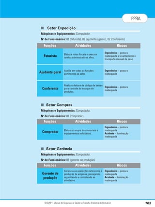 SESI/SP – Manual de Segurança e Saúde no Trabalho (Indústria do Vestuário) 105
PPRA
■ Setor Expedição
Máquinas e Equipamentos: Computador.
No
de Funcionários: 01 (faturista), 03 (ajudantes gerais), 02 (conferente)
■ Setor Compras
Máquinas e Equipamentos: Computador.
No
de Funcionários: 01 (comprador).
■ Setor Gerência
Máquinas e Equipamentos: Computador.
No
de Funcionários: 01 (gerente de produção).
Atividades Riscos
Elabora notas fiscais e executa
tarefas administrativas afins.
Ergonômico – postura
inadequada e levantamento e
transporte manual de peso
Funções
Faturista
Auxilia em todas as funções
pertinentes ao setor.
Ergonômico – postura
inadequada
Ajudante geral
Realiza a leitura de código de barras
para controle de estoque de
produtos.
Ergonômico – postura
inadequada
Conferente
Atividades Riscos
Efetua a compra dos materiais e
equipamentos solicitados.
Ergonômico – postura
inadequada
Acidente – iluminação
inadequada
Funções
Comprador
Atividades Riscos
Gerencia as operações referentes à
produção da empresa, planejando,
organizando e controlando as
atividades.
Ergonômico – postura
inadequada
Acidente – iluminação
inadequada
Funções
Gerente de
produção
 