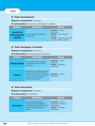 SESI/SP – Manual de Segurança e Saúde no Trabalho (Indústria do Vestuário)
106
PPRA
■ Setor Ambulatório
Máquinas e Equipamentos: Computador.
No
de Funcionários: 01 (auxiliar de enfermagem do trabalho).
■ Setor Recepção e Portaria
Máquinas e Equipamentos: Computador.
No
de Funcionários: 01 (recepcionista) e 01 (porteiro).
■ Setor Secretaria
Máquinas e Equipamentos: Computador.
No
de Funcionários: 01 (secretária).
Atividades Riscos
Atua na triagem e atendimento
emergencial
Ergonômico – postura
inadequada
Biológico – vírus, fungos e
bactérias
Acidente – perfuração e/ou corte
nas mãos e dedos, e quedas
Funções
Auxiliar de
enfermagem do
trabalho
Atividades Riscos
Recepciona clientes e visitantes
encaminhando-os aos setores
pertinentes.
Ergonômico – postura
inadequada
Acidente – iluminação
inadequada
Funções
Recepcionista
Recepciona os veículos para carga
e descarga de materiais. Realiza a
conferência das cargas e das notas
fiscais e outros documentos
relativos aos materiais.
Ergonômico – postura
inadequada
Porteiro
Atividades Riscos
Executa tarefas relativas à
anotação, redação, digitação e
organização de documentos entre
outros serviços pertinentes à
função.
Ergonômico – postura
inadequada, monotonia e
repetitividade
Acidente – iluminação
inadequada
Funções
Secretária
 