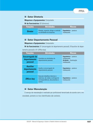 SESI/SP – Manual de Segurança e Saúde no Trabalho (Indústria do Vestuário) 107
PPRA
■ Setor Diretoria
Máquinas e Equipamentos: Computador.
No
de Funcionários: 02 (diretores).
■ Setor Departamento Pessoal
Máquinas e Equipamentos: Computador.
No
de Funcionários: 01 (encarregado de departamento pessoal), 01(auxiliar de depar-
tamento pessoal) e 01 (Office-boy).
■ Setor Manutenção
O serviço de manutenção é realizado por profissional terceirizado de acordo com a ne-
cessidade, portanto os risco identificados são variáveis.
Atividades Riscos
Planeja, organiza, dirige e controla
as atividades da empresa.
Ergonômico – postura
inadequada
Funções
Diretor
Atividades Riscos
Coordena as atividades do
departamento pessoal.
Ergonômico – postura
inadequada
Acidente – iluminação
inadequada
Funções
Encarregado de
departamento
pessoal
Auxilia o encarregado do
departamento pessoal.
Ergonômico – postura
inadequada
Auxiliar
departamento
pessoal
Executa trabalhos internos e
externos, de coleta e entrega de
correspondência, documentos e
outros.
Ergonômico – postura
inadequada
Office-boy
 
