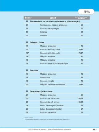 SESI/SP – Manual de Segurança e Saúde no Trabalho (Indústria do Vestuário) 111
PPRA
■ Almoxarifado de tecidos e aviamentos (continuação)
07 Computador / mesa de anotações 60
08 Bancada de separação 60
09 Balança 60
10 Corredor 60
■ Enfesto / Corte
11 Mesa de anotações 70
12 Bancada enfesto / corte 70/87
13* Bancada enfesto / corte 70/87
14* Máquina entretela 70
15 Máquina entretela 70
16 Bancada separação / etiquetagem 70
■ Bordado
17 Mesa de anotações 78
18 Computador 78
19 Bancada revisão 78
20* Máquina de bordar automática 70/87
■ Estamparia (silk-screen)
21 Mesa de anotações 56
22 Bancada de silk-screen 60/64
23 Bancada de silk-screen 60/64
24 Estufa de secagem (entrada) 68
25 Estufa de secagem (saída) 67
26 Bancada de revisão 63
* ponto de dosimetria
** Limite de tolerância para Nível de Pressão Sonora = 85 dB(A) para jornada de 8h/dia de trabalho (NR-15)
Locais Nível de Pressão Sonora**
dB(A) Medido
Ponto*
 