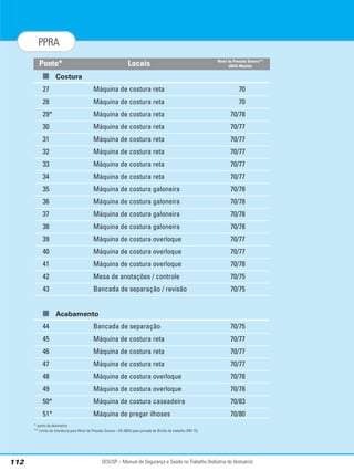 SESI/SP – Manual de Segurança e Saúde no Trabalho (Indústria do Vestuário)
112
PPRA
■ Costura
27 Máquina de costura reta 70
28 Máquina de costura reta 70
29* Máquina de costura reta 70/78
30 Máquina de costura reta 70/77
31 Máquina de costura reta 70/77
32 Máquina de costura reta 70/77
33 Máquina de costura reta 70/77
34 Máquina de costura reta 70/77
35 Máquina de costura galoneira 70/78
36 Máquina de costura galoneira 70/78
37 Máquina de costura galoneira 70/78
38 Máquina de costura galoneira 70/78
39 Máquina de costura overloque 70/77
40 Máquina de costura overloque 70/77
41 Máquina de costura overloque 70/78
42 Mesa de anotações / controle 70/75
43 Bancada de separação / revisão 70/75
■ Acabamento
44 Bancada de separação 70/75
45 Máquina de costura reta 70/77
46 Máquina de costura reta 70/77
47 Máquina de costura reta 70/77
48 Máquina de costura overloque 70/78
49 Máquina de costura overloque 70/78
50* Máquina de costura caseadeira 70/83
51* Máquina de pregar ilhoses 70/80
* ponto de dosimetria
** Limite de tolerância para Nível de Pressão Sonora = 85 dB(A) para jornada de 8h/dia de trabalho (NR-15)
Locais Nível de Pressão Sonora**
dB(A) Medido
Ponto*
 