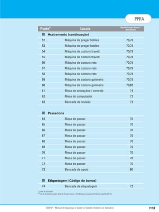 SESI/SP – Manual de Segurança e Saúde no Trabalho (Indústria do Vestuário) 113
PPRA
■ Acabamento (continuação)
52 Máquina de pregar botões 70/78
53 Máquina de pregar botões 70/78
54 Máquina de costura traveti 70/78
55 Máquina de costura traveti 70/78
56 Máquina de costura reta 70/78
57 Máquina de costura reta 70/78
58 Máquina de costura reta 70/78
59 Máquina de costura galoneira 70/78
60 Máquina de costura galoneira 70/82
61 Mesa de anotações / controle 74
62 Mesa do computador 72
63 Bancada de revisão 72
■ Passadoria
64 Mesa de passar 70
65 Mesa de passar 70
66 Mesa de passar 70
67 Mesa de passar 70
68 Mesa de passar 70
69 Mesa de passar 70
70 Mesa de passar 70
71 Mesa de passar 70
72 Mesa de passar 70
73 Bancada de apoio 60
■ Etiquetagem (Código de barras)
74 Bancada de etiquetagem 72
* ponto de dosimetria
** Limite de tolerância para Nível de Pressão Sonora = 85 dB(A) para jornada de 8h/dia de trabalho (NR-15)
Locais Nível de Pressão Sonora**
dB(A) Medido
Ponto*
 