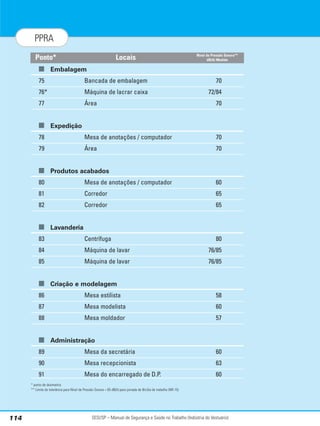 SESI/SP – Manual de Segurança e Saúde no Trabalho (Indústria do Vestuário)
114
PPRA
■ Embalagem
75 Bancada de embalagem 70
76* Máquina de lacrar caixa 72/84
77 Área 70
■ Expedição
78 Mesa de anotações / computador 70
79 Área 70
■ Produtos acabados
80 Mesa de anotações / computador 60
81 Corredor 65
82 Corredor 65
■ Lavanderia
83 Centrífuga 80
84 Máquina de lavar 76/85
85 Máquina de lavar 76/85
■ Criação e modelagem
86 Mesa estilista 58
87 Mesa modelista 60
88 Mesa moldador 57
■ Administração
89 Mesa da secretária 60
90 Mesa recepcionista 63
91 Mesa do encarregado de D.P. 60
* ponto de dosimetria
** Limite de tolerância para Nível de Pressão Sonora = 85 dB(A) para jornada de 8h/dia de trabalho (NR-15)
Locais Nível de Pressão Sonora**
dB(A) Medido
Ponto*
 