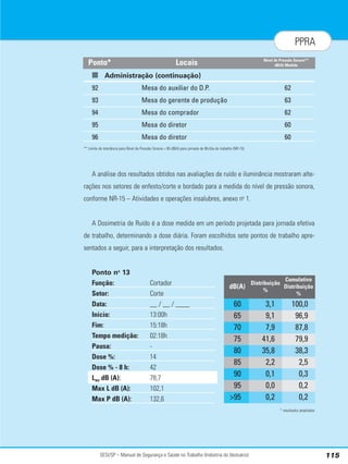 SESI/SP – Manual de Segurança e Saúde no Trabalho (Indústria do Vestuário) 115
PPRA
■ Administração (continuação)
92 Mesa do auxiliar do D.P. 62
93 Mesa do gerente de produção 63
94 Mesa do comprador 62
95 Mesa do diretor 60
96 Mesa do diretor 60
** Limite de tolerância para Nível de Pressão Sonora = 85 dB(A) para jornada de 8h/dia de trabalho (NR-15)
A análise dos resultados obtidos nas avaliações de ruído e iluminância mostraram alte-
rações nos setores de enfesto/corte e bordado para a medida do nível de pressão sonora,
conforme NR-15 – Atividades e operações insalubres, anexo no
1.
A Dosimetria de Ruído é a dose medida em um período projetada para jornada efetiva
de trabalho, determinando a dose diária. Foram escolhidos sete pontos de trabalho apre-
sentados a seguir, para a interpretação dos resultados.
Ponto no
13
Função: Cortador
Setor: Corte
Data: __ / __ / ____
Início: 13:00h
Fim: 15:18h
Tempo medição: 02:18h
Pausa: -
Dose %: 14
Dose % - 8 h: 42
Lav dB (A): 78,7
Max L dB (A): 102,1
Max P dB (A): 132,6
* resultados ampliados
Locais Nível de Pressão Sonora**
dB(A) Medido
Ponto*
dB(A)
Distribuição
%
60 3,1
65 9,1
70 7,9
80 35,8
90 0,1
75 41,6
85 2,2
Cumulativo
Distribuição
%
100,0
96,9
87,8
38,3
0,3
79,9
2,5
95 0,2
95 0,0
0,2
0,2
 