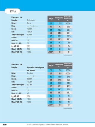 Ponto no
14
Função: Enfestador
Setor: Corte
Data: __ / __ / ____
Início: 13:58h
Fim: 16:03h
Tempo medição: 02:05h
Pausa: -
Dose %: 10
Dose % - 8 h: 37
Lav dB (A): 77,7
Max L dB (A): 98,8
Max P dB (A): 133,2
* resultados ampliados
Ponto no
20
Função: Operador de máquina
de bordar
Setor: Bordado
Data: __ / __ / ____
Início: 08:09h
Fim: 10:25h
Tempo medição: 02:16h
Pausa: -
Dose %: 13
Dose % - 8 h: 47
Lav dB (A): 79,6
Max L dB (A): 105,4
Max P dB (A): 138,8
* resultados ampliados
SESI/SP – Manual de Segurança e Saúde no Trabalho (Indústria do Vestuário)
116
PPRA
dB(A)
Distribuição
%
55 0,5
60 4,1
65 12,3
75 30,2
85 7,7
70 24,6
80 19,3
Cumulativo
Distribuição
%
100,0
99,5
95,4
58,5
9,0
83,1
28,3
95 0,1
90 1,1
0,2
1,3
100* 0,1 0,1
dB(A)
Distribuição
%
50 0,0
55 5,5
60 15,0
70 15,0
80 11,7
65 17,6
75 10,1
Cumulativo
Distribuição
%
100,0
100,0
94,5
61,9
36,8
79,5
46,9
90 1,1
85 23,7
1,4
25,1
95 0,1 0,3
100 0,0 0,2
105* 0,2 0,2
 