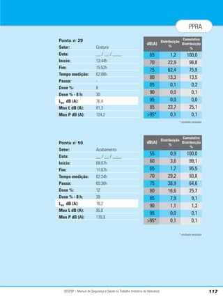 SESI/SP – Manual de Segurança e Saúde no Trabalho (Indústria do Vestuário) 117
PPRA
Ponto no
29
Setor: Costura
Data: __ / __ / ____
Início: 13:44h
Fim: 15:52h
Tempo medição: 02:08h
Pausa: -
Dose %: 8
Dose % - 8 h: 30
Lav dB (A): 76,4
Max L dB (A): 91,3
Max P dB (A): 124,2
* resultados ampliados
Ponto no
50
Setor: Acabamento
Data: __ / __ / ____
Início: 08:07h
Fim: 11:07h
Tempo medição: 02:24h
Pausa: 00:36h
Dose %: 12
Dose % - 8 h: 39
Lav dB (A): 78,2
Max L dB (A): 95,0
Max P dB (A): 139,9
* resultados ampliados
dB(A)
Distribuição
%
65 1,2
70 22,9
75 62,4
85 0,1
95 0,0
80 13,3
90 0,0
Cumulativo
Distribuição
%
100,0
98,8
75,9
0,2
0,0
13,5
0,1
95* 0,1
85 23,7
0,1
25,1
dB(A)
Distribuição
%
55 0,9
60 3,6
65 1,7
75 38,9
85 7,9
70 29,2
80 16,6
Cumulativo
Distribuição
%
100,0
99,1
95,5
64,6
9,1
93,8
25,7
95 0,0
90 1,1
0,1
1,2
95* 0,1 0,1
 