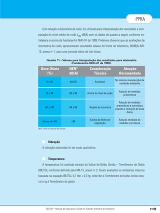 SESI/SP – Manual de Segurança e Saúde no Trabalho (Indústria do Vestuário) 119
PPRA
Com relação a dosimetria de ruído, foi utilizada para interpretação dos resultados a com-
paração do nível médio de ruído Lav dB(A) com os dados do quadro a seguir, conforme es-
tabelece a norma da Fundacentro NHO-01 de 1999. Podemos observar que as avaliações de
dosimetria de ruído, apresentaram resultados abaixo do limite de tolerância, 85dB(A) NR-
15, anexo no
1, para uma jornada diária de oito horas.
Quadro 11 – Valores para interpretação dos resultados para dosimetria
(Fundacentro NHO-01 de 1999).
NEN – Nível de exposição Normalizado
■ Vibração
A vibração observada foi de modo qualitativo.
■ Temperatura
A temperatura foi avaliada através do Índice de Bulbo Úmido – Termômetro de Globo
(IBUTG), conforme definido pela NR-15, anexo no
3. Foram avaliados os ambientes internos
baseada na equação IBUTG= 0,7 tbn + 0,3 tg, onde tbn é Termômetro de bulbo úmido natu-
ral e tg é Termômetro de globo.
NEN*
dB(A)
Consideração
Técnica
Atuação
Recomendada
Até 82 Aceitável
No mínimo manutenção da
condição existente
Dose Diária
(%)
0 a 50
82 a 84 Acima do nível de ação
Adoção de medidas
preventivas
50 a 80
84 a 85 Região de incerteza
Adoção de medidas
preventivas e corretivas
visando a redução da dose
diária
80 a 100
85
Acima do limite de
exposição
Adoção imediata de
medidas corretivas
Acima de 100
 