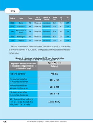 SESI/SP – Manual de Segurança e Saúde no Trabalho (Indústria do Vestuário)
120
PPRA
Os dados de temperatura foram avaliados em comparação ao quadro 12, que estabele-
ce o limite de tolerância de 26,7ºC (IBUTG) para tipo de atividade moderada e regime de tra-
balho contínuo.
Quadro 12 – Limite de tolerância de IBUTG para tipo de atividade
moderada(adaptado da NR-15, anexo no
3, quadro no
1).
Setor Pontos
Tipo de
Atividade
Corte 13 Moderado
Regime de
Trabalho
Intermitente
IBUTG
(°C)
26.1
tbn
(°C)
24.1
tg
(°C)
30.7
Horário
09:32
Passadoria 69 Moderado Intermitente 26.3 24.2 31.2
09:52
Almoxarifado de
tecidos
04 Moderado Intermitente 26.4 24.0 32.0
14:43
Embalagem 75 Moderado Intermitente 25.1 23.0 30.1
15:15
Expedição 78 Moderado Intermitente 26.4 24.1 31.9
15:45
Tipo de Atividade
Moderada
Até 26,7
Regime de trabalho intermitente
com descanso no próprio local de
trabalho (por hora)
Trabalho contínuo
26,8 a 28,0
45 minutos trabalho
15 minutos descanso
28,1 a 29,4
30 minutos trabalho
30 minutos descanso
29,5 a 31,1
15 minutos trabalho
45 minutos descanso
Acima de 31,1
Não é permitido o trabalho
sem a adoção de medidas
adequadas de controle
 