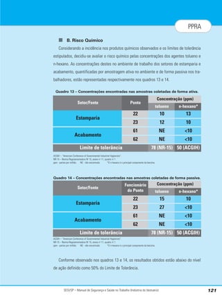 SESI/SP – Manual de Segurança e Saúde no Trabalho (Indústria do Vestuário) 121
PPRA
■ B. Risco Químico
Considerando a incidência nos produtos químicos observados e os limites de tolerância
estipulados, decidiu-se avaliar o risco químico pelas concentrações dos agentes tolueno e
n-hexano. As concentrações destes no ambiente de trabalho dos setores de estamparia e
acabamento, quantificadas por amostragem ativa no ambiente e de forma passiva nos tra-
balhadores, estão representadas respectivamente nos quadros 13 e 14.
Quadro 13 – Concentrações encontradas nas amostras coletadas de forma ativa.
ACGIH – “American Conference of Governmental Industrial Hygienists”.
NR-15 – Norma Regulamentadora No
15, anexo no
11, quadro no
1.
ppm - partes por milhão. NE - não encontrado. *O n-hexano é o principal componente da benzina.
Quadro 14 – Concentrações encontradas nas amostras coletadas de forma passiva.
ACGIH – “American Conference of Governmental Industrial Hygienists”.
NR-15 – Norma Regulamentadora No
15, anexo no
11, quadro no
1.
ppm - partes por milhão. NE - não encontrado. *O n-hexano é o principal componente da benzina.
Conforme observado nos quadros 13 e 14, os resultados obtidos estão abaixo do nível
de ação definido como 50% do Limite de Tolerância.
Concentração (ppm)
tolueno n-hexano*
Setor/Fonte
Estamparia
22 10 13
23 12 10
Acabamento
61 NE 10
Limite de tolerância 78 (NR-15) 50 (ACGIH)
62 NE 10
Ponto
Concentração (ppm)
tolueno n-hexano*
Setor/Fonte
Estamparia
22 15 10
23 27 10
Acabamento
61 NE 10
Limite de tolerância 78 (NR-15) 50 (ACGIH)
62 NE 10
Funcionário
do Ponto
 