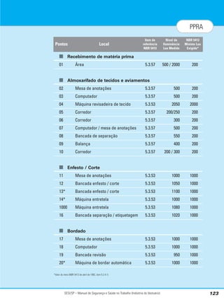 SESI/SP – Manual de Segurança e Saúde no Trabalho (Indústria do Vestuário) 123
PPRA
■ Recebimento de matéria prima
01 Área 5.3.57 500 / 2000 200
■ Almoxarifado de tecidos e aviamentos
02 Mesa de anotações 5.3.57 500 200
03 Computador 5.3.57 500 200
04 Máquina revisadeira de tecido 5.3.53 2050 2000
05 Corredor 5.3.57 200/250 200
06 Corredor 5.3.57 300 200
07 Computador / mesa de anotações 5.3.57 500 200
08 Bancada de separação 5.3.57 550 200
09 Balança 5.3.57 400 200
10 Corredor 5.3.57 200 / 300 200
■ Enfesto / Corte
11 Mesa de anotações 5.3.53 1000 1000
12 Bancada enfesto / corte 5.3.53 1050 1000
13* Bancada enfesto / corte 5.3.53 1100 1000
14* Máquina entretela 5.3.53 1000 1000
1000 Máquina entretela 5.3.53 1080 1000
16 Bancada separação / etiquetagem 5.3.53 1020 1000
■ Bordado
17 Mesa de anotações 5.3.53 1000 1000
18 Computador 5.3.53 1000 1000
19 Bancada revisão 5.3.53 950 1000
20* Máquina de bordar automática 5.3.53 1000 1000
*Valor do meio (NBR 5413 de abril de 1992, item 5.2.4.1)
Local
Item de
referência
NBR 5413
Nível de
Iluminância
Lux Medido
NBR 5413
Mínimo Lux
Exigido*
Pontos
 