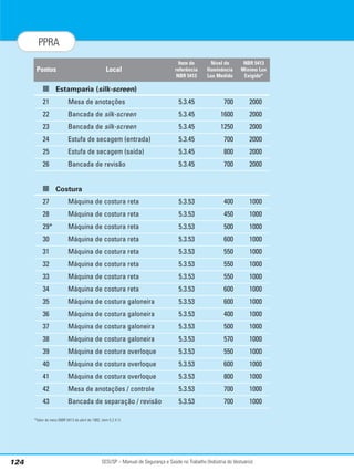 SESI/SP – Manual de Segurança e Saúde no Trabalho (Indústria do Vestuário)
124
PPRA
■ Estamparia (silk-screen)
21 Mesa de anotações 5.3.45 700 2000
22 Bancada de silk-screen 5.3.45 1600 2000
23 Bancada de silk-screen 5.3.45 1250 2000
24 Estufa de secagem (entrada) 5.3.45 700 2000
25 Estufa de secagem (saída) 5.3.45 800 2000
26 Bancada de revisão 5.3.45 700 2000
■ Costura
27 Máquina de costura reta 5.3.53 400 1000
28 Máquina de costura reta 5.3.53 450 1000
29* Máquina de costura reta 5.3.53 500 1000
30 Máquina de costura reta 5.3.53 600 1000
31 Máquina de costura reta 5.3.53 550 1000
32 Máquina de costura reta 5.3.53 550 1000
33 Máquina de costura reta 5.3.53 550 1000
34 Máquina de costura reta 5.3.53 600 1000
35 Máquina de costura galoneira 5.3.53 600 1000
36 Máquina de costura galoneira 5.3.53 400 1000
37 Máquina de costura galoneira 5.3.53 500 1000
38 Máquina de costura galoneira 5.3.53 570 1000
39 Máquina de costura overloque 5.3.53 550 1000
40 Máquina de costura overloque 5.3.53 600 1000
41 Máquina de costura overloque 5.3.53 800 1000
42 Mesa de anotações / controle 5.3.53 700 1000
43 Bancada de separação / revisão 5.3.53 700 1000
*Valor do meio (NBR 5413 de abril de 1992, item 5.2.4.1)
Local
Item de
referência
NBR 5413
Nível de
Iluminância
Lux Medido
NBR 5413
Mínimo Lux
Exigido*
Pontos
 