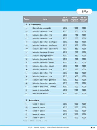 SESI/SP – Manual de Segurança e Saúde no Trabalho (Indústria do Vestuário) 125
PPRA
■ Acabamento
44 Bancada de separação 5.3.53 1000 1000
45 Máquina de costura reta 5.3.53 500 1000
46 Máquina de costura reta 5.3.53 450 1000
47 Máquina de costura reta 5.3.53 500 1000
48 Máquina de costura overloque 5.3.53 600 1000
49 Máquina de costura overloque 5.3.53 600 1000
50* Máquina de costura caseadeira 5.3.53 650 1000
51* Máquina de pregar ilhoses 5.3.53 500 1000
52 Máquina de pregar botões 5.3.53 550 1000
53 Máquina de pregar botões 5.3.53 580 1000
54 Máquina de costura traveti 5.3.53 600 1000
55 Máquina de costura traveti 5.3.53 500 1000
56 Máquina de costura reta 5.3.53 550 1000
57 Máquina de costura reta 5.3.53 500 1000
58 Máquina de costura reta 5.3.53 450 1000
59 Máquina de costura galoneira 5.3.53 500 1000
60 Máquina de costura galoneira 5.3.53 550 1000
61 Mesa de anotações / controle 5.3.53 1000 1000
62 Mesa do computador 5.3.53 1100 1000
63 Bancada de revisão 5.3.53 1120 1000
■ Passadoria
64 Mesa de passar 5.3.53 1000 1000
65 Mesa de passar 5.3.53 1000 1000
66 Mesa de passar 5.3.53 1000 1000
67 Mesa de passar 5.3.53 1000 1000
68 Mesa de passar 5.3.53 1000 1000
*Valor do meio (NBR 5413 de abril de 1992, item 5.2.4.1)
Local
Item de
referência
NBR 5413
Nível de
Iluminância
Lux Medido
NBR 5413
Mínimo Lux
Exigido*
Pontos
 