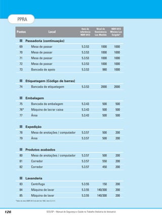 SESI/SP – Manual de Segurança e Saúde no Trabalho (Indústria do Vestuário)
126
PPRA
■ Passadoria (continuação)
69 Mesa de passar 5.3.53 1000 1000
70 Mesa de passar 5.3.53 1000 1000
71 Mesa de passar 5.3.53 1000 1000
72 Mesa de passar 5.3.53 1000 1000
73 Bancada de apoio 5.3.53 980 1000
■ Etiquetagem (Código de barras)
74 Bancada de etiquetagem 5.3.53 2000 2000
■ Embalagem
75 Bancada de embalagem 5.3.43 500 500
76* Máquina de lacrar caixa 5.3.43 500 500
77 Área 5.3.43 500 500
■ Expedição
78 Mesa de anotações / computador 5.3.57 500 200
79 Área 5.3.57 500 200
■ Produtos acabados
80 Mesa de anotações / computador 5.3.57 500 200
81 Corredor 5.3.57 550 200
82 Corredor 5.3.57 450 200
■ Lavanderia
83 Centrífuga 5.3.55 150 200
84 Máquina de lavar 5.3.55 140/300 200
85 Máquina de lavar 5.3.55 140/300 200
*Valor do meio (NBR 5413 de abril de 1992, item 5.2.4.1)
Local
Item de
referência
NBR 5413
Nível de
Iluminância
Lux Medido
NBR 5413
Mínimo Lux
Exigido*
Pontos
 