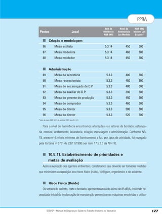 SESI/SP – Manual de Segurança e Saúde no Trabalho (Indústria do Vestuário) 127
PPRA
■ Criação e modelagem
86 Mesa estilista 5.3.14 450 500
87 Mesa modelista 5.3.14 460 500
88 Mesa moldador 5.3.14 450 500
■ Administração
89 Mesa da secretária 5.3.3 400 500
90 Mesa recepcionista 5.3.3 450 500
91 Mesa do encarregado de D.P. 5.3.3 400 500
92 Mesa do auxiliar do D.P. 5.3.3 390 500
93 Mesa do gerente de produção 5.3.3 450 500
94 Mesa do comprador 5.3.3 460 500
95 Mesa do diretor 5.3.3 500 500
96 Mesa do diretor 5.3.3 520 500
*Valor do meio (NBR 5413 de abril de 1992, item 5.2.4.1)
Para o nível de iluminância encontramos alterações nos setores de bordado, estampa-
ria, costura, acabamento, lavanderia, criação, modelagem e administração. Conforme NR-
15, anexo no
4, níveis mínimos de iluminamento e lux, por tipos de atividade, foi revogado
pela Portaria no
3751 de 23/11/1990 (ver item 17.5.3.3 da NR-17).
■ 10.5.11. Estabelecimento de prioridades e
metas de avaliação
Após a avaliação dos agentes ambientais, constatamos que deverão ser tomadas medidas
que minimizem a exposição aos riscos físico (ruído), biológico, ergonômico e de acidente.
■ Risco Físico (Ruído)
Os setores de enfesto, corte e bordado, apresentaram ruído acima de 85 dB(A), havendo ne-
cessidade inicial de implantação de manutenção preventiva nas máquinas envolvidas e utiliza-
Local
Item de
referência
NBR 5413
Nível de
Iluminância
Lux Medido
NBR 5413
Mínimo Lux
Exigido*
Pontos
 