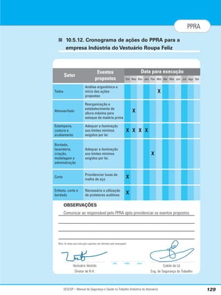 SESI/SP – Manual de Segurança e Saúde no Trabalho (Indústria do Vestuário) 129
PPRA
■ 10.5.12. Cronograma de ações do PPRA para a
empresa Indústria do Vestuário Roupa Feliz
Análise ergonômica e
início das ações
propostas
Adequar a iluminação
aos limites mínimos
exigidos por lei
Adequar a iluminação
aos limites mínimos
exigidos por lei.
Providenciar luvas de
malha de aço
Necessário a utilização
de protetores auditivos
Todos
Almoxarifado
Estamparia,
costura e
acabamento
Bordado,
lavanderia,
criação,
modelagem e
administração
Corte
Enfesto, corte e
bordado
X
X
X X X X
X
X
X
Reorganização e
estabelecimento de
altura máxima para
estoque de matéria prima
Out Nov Dez Jan Fev Mar Abr Mai Jun Jul Ago Set
Eventos
propostos
Data para execução
Setor
OBSERVAÇÕES
Comunicar ao responsável pelo PPRA após providenciar os eventos propostos.
Nota: As datas para execução sugeridas são definidas pelo empregador.
Vestuário Vestido Colete de Lã
Diretor de R.H. Eng. de Segurança do Trabalho
dia mês ano
 
