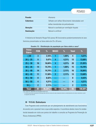 SESI/SP – Manual de Segurança e Saúde no Trabalho (Indústria do Vestuário) 137
PCMSO
Parede: Alvenaria.
Cobertura: Telhado com telhas fibrocimento intercaladas com
telhas translúcidas de policarbonato.
Aeração: Natural e auxiliada por ventilação forçada.
Iluminação: Natural e artificial
A Indústria do Vestuário Roupa Feliz possui 95 funcionários predominantemente do sexo
feminino,concentrados na faixa etária de 25 a 30 anos.
Quadro 15 – Distribuição da população por faixa etária e sexo*
Fonte: Dados RH / INDÚSTRIA DO VESTUÁRIO ROUPA FELIZ
* Os valores percentuais apresentam diferenças pela soma dos valores de cada componente devido a arredondamentos de cálculo matemático a partir
da segunda casa decimal.
■ 11.5.6. Estrutura
Este Programa está constituído por um planejamento de atendimento aos funcionários
de acordo com o possível risco a que estão expostos. A ocorrência destes riscos foi estabe-
lecida baseada em visita aos postos de trabalho e consulta ao Programa de Prevenção de
Riscos Ambientais (PPRA).
FEM % MASC
3 3,16% 1
%
1,05%
Total
4
%
4,21%
Faixa
Etária
–| 20
9 9,47% 4 4,21% 13 13,68%
20 |– 25
16 16,84% 4 4,21% 20 21,05%
25 |– 30
14 14,74% 1 1,05% 15 15,79%
30 |– 35
14 14,74% 2 2,11% 16 16,84%
35 |– 40
11 11,58% 2 2,11% 13 13,68%
40 |– 45
8 8,42% — — 8 8,42%
45 |– 50
4 4,21% — — 4 4,21%
50 |– 55
2 2,11% — — 2 2,11%
55 |–
81 85,26% 14 14,74% 95 100,00%
Total
 