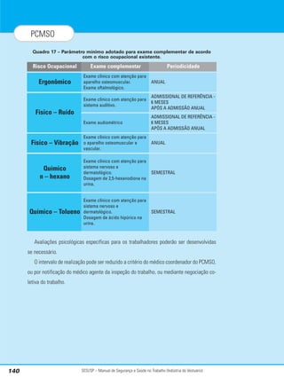 SESI/SP – Manual de Segurança e Saúde no Trabalho (Indústria do Vestuário)
140
PCMSO
Quadro 17 – Parâmetro mínimo adotado para exame complementar de acordo
com o risco ocupacional existente.
Avaliações psicológicas específicas para os trabalhadores poderão ser desenvolvidas
se necessário.
O intervalo de realização pode ser reduzido a critério do médico coordenador do PCMSO,
ou por notificação do médico agente da inspeção do trabalho, ou mediante negociação co-
letiva do trabalho.
Exame complementar
Exame clínico com atenção para
aparelho osteomuscular.
Exame oftalmológico.
Periodicidade
ANUAL
Risco Ocupacional
Ergonômico
Exame clínico com atenção para
sistema auditivo.
ADMISSIONAL DE REFERÊNCIA -
6 MESES
APÓS A ADMISSÃO ANUAL
Físico – Ruído
Exame audiométrico
ADMISSIONAL DE REFERÊNCIA -
6 MESES
APÓS A ADMISSÃO ANUAL
Exame clínico com atenção para
o aparelho osteomuscular e
vascular.
ANUAL
Físico – Vibração
Exame clínico com atenção para
sistema nervoso e
dermatológico.
Dosagem de 2,5-hexanodiona na
urina.
SEMESTRAL
Químico
n – hexano
Exame clínico com atenção para
sistema nervoso e
dermatológico.
Dosagem de ácido hipúrico na
urina.
SEMESTRAL
Químico – Tolueno
 