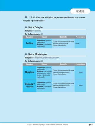 SESI/SP – Manual de Segurança e Saúde no Trabalho (Indústria do Vestuário) 141
PCMSO
■ 11.5.6.3. Controle biológico para riscos ambientais por setores,
funções e periodicidade
■ Setor Criação
Funções: 01 (estilista).
No de Funcionários: 01
■ Setor Modelagem
Funções: 01 (modelista), 01 (moldador/ riscador).
No de Funcionários: 02
Riscos Controle Periodicidade
Ergonômico – postura
inadequada
Acidente – iluminação
inadequada
Exame clínico com atenção para
aparelho osteomuscular
Exame oftalmológico
Anual
Funções
Estilista
Riscos Controle Periodicidade
Ergonômico – postura
inadequada
Acidente – perfuração
e/ou corte nas mãos e
dedos, e iluminação
inadequada
Exame clínico com atenção para
o aparelho osteomuscular
Exame oftalmológico
Anual
Funções
Modelista
Ergonômico – postura
inadequada
Acidente – iluminação
inadequada
Exame clínico com atenção para
o aparelho osteomuscular
Exame oftalmológico
Anual
Moldador /
riscador
 