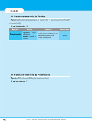 SESI/SP – Manual de Segurança e Saúde no Trabalho (Indústria do Vestuário)
142
PCMSO
■ Setor Almoxarifado de Tecidos
Funções: 01 (encarregado de estoque), 01 (conferente), 01 (auxiliar de almoxarifado), 01
(revisor de tecido).
No
de Funcionários: 04
■ Setor Almoxarifado de Aviamentos
Funções: 01 (conferente), 01 (auxiliar de almoxarifado).
No
de funcionários: 02
Riscos Controle Periodicidade
Ergonômico – postura
inadequada
Acidente – quedas e
entorses
Exame clínico com atenção para
o aparelho osteomuscular
Exame oftalmológico
Anual
Funções
Encarregado
 