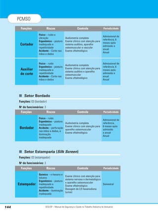 SESI/SP – Manual de Segurança e Saúde no Trabalho (Indústria do Vestuário)
144
PCMSO
■ Setor Bordado
Funções: 03 (bordador)
No
de funcionários: 3
■ Setor Estamparia (Silk Screen)
Funções: 03 (estampador)
No
de funcionários: 3
Riscos Controle Periodicidade
Físico – ruído e
vibração
Ergonômico – postura
inadequada e
repetitividade
Acidente – Corte nas
mãos e dedos
Audiometria completa
Exame clínico com atenção para
sistema auditivo, aparelho
osteomuscular e vascular
Exame oftalmológico
Admissional de
referência, 6
meses após
admissão e
anual
Anual
Funções
Cortador
Físico – ruído
Ergonômico – postura
inadequada e
repetitividade
Acidente – Corte nas
mãos e dedos
Audiometria completa
Exame clínico com atenção para
sistema auditivo e aparelho
osteomuscular
Exame oftalmológico
Admissional de
referência, 6
meses após
admissão e
anual
Anual
Auxiliar
de corte
Riscos Controle Periodicidade
Físico – ruído
Ergonômico – postura
inadequada
Acidente – perfuração
nas mãos e dedos, e
iluminação
inadequada
Audiometria completa
Exame clínico com atenção para
aparelho osteomuscular
Exame oftalmológico
Admissional de
referência,
6 meses após
admissão
e anual
Anual
Funções
Bordador
Riscos Controle Periodicidade
Químico – n-hexano e
tolueno
Ergonômico – postura
inadequada e
repetitividade
Acidente – iluminação
inadequada
Exame clínico com atenção para
sistema nervoso e dermatológico
e aparelho osteomuscular
Exame oftalmológico
Dosagem de 2,5 hexanodiona
(urina)
Semestral
Funções
Estampador
 