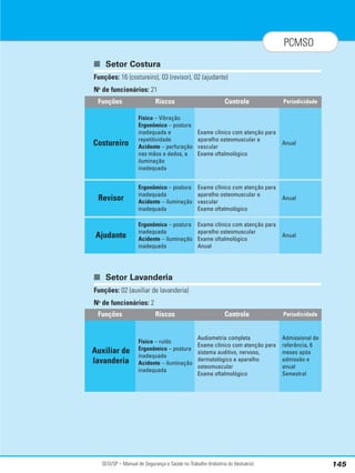 SESI/SP – Manual de Segurança e Saúde no Trabalho (Indústria do Vestuário) 145
PCMSO
■ Setor Costura
Funções: 16 (costureiro), 03 (revisor), 02 (ajudante)
No
de funcionários: 21
■ Setor Lavanderia
Funções: 02 (auxiliar de lavanderia)
No
de funcionários: 2
Riscos Controle Periodicidade
Físico – Vibração
Ergonômico – postura
inadequada e
repetitividade
Acidente – perfuração
nas mãos e dedos, e
iluminação
inadequada
Exame clínico com atenção para
aparelho osteomuscular e
vascular
Exame oftalmológico
Anual
Funções
Costureiro
Ergonômico – postura
inadequada
Acidente – iluminação
inadequada
Exame clínico com atenção para
aparelho osteomuscular e
vascular
Exame oftalmológico
Anual
Revisor
Ergonômico – postura
inadequada
Acidente – iluminação
inadequada
Exame clínico com atenção para
aparelho osteomuscular
Exame oftalmológico
Anual
Anual
Ajudante
Riscos Controle Periodicidade
Físico – ruído
Ergonômico – postura
inadequada
Acidente – iluminação
inadequada
Audiometria completa
Exame clínico com atenção para
sistema auditivo, nervoso,
dermatológico e aparelho
osteomuscular
Exame oftalmológico
Admissional de
referência, 6
meses após
admissão e
anual
Semestral
Funções
Auxiliar de
lavanderia
 