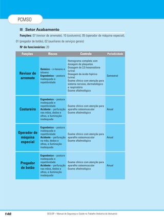 SESI/SP – Manual de Segurança e Saúde no Trabalho (Indústria do Vestuário)
146
PCMSO
■ Setor Acabamento
Funções: 07 (revisor de arremate), 10 (costureiro), 05 (operador de máquina especial),
01 (pregador de botão), 02 (auxiliares de serviços gerais)
No
de funcionários: 20
Riscos Controle Periodicidade
Químico – n-hexano e
tolueno
Ergonômico – postura
inadequada e
repetitividade
Hemograma completo com
dosagem de plaquetas
Dosagem de 2,5 hexanodiona
(urina)
Dosagem de ácido hipírico
(urina)
Exame clínico com atenção para
sistema nervoso, dermatológico
e respiratório
Exame oftalmológico
Semestral
Funções
Revisor de
arremate
Ergonômico – postura
inadequada e
repetitividade
Acidente – perfuração
nas mãos, dedos e
olhos, e iluminação
inadequada
Exame clínico com atenção para
aparelho osteomuscular
Exame oftalmológico
Anual
Costureiro
Ergonômico – postura
inadequada e
repetitividade
Acidente – perfuração
na mão, dedos e
olhos, e iluminação
inadequada
Exame clínico com atenção para
aparelho osteomuscular
Exame oftalmológico
Anual
Operador de
máquina
especial
Ergonômico – postura
inadequada e
repetitividade
Acidente – perfuração
nas mãos, dedos e
olhos, e iluminação
inadequada
Exame clínico com atenção para
aparelho osteomuscular
Exame oftalmológico
Anual
Pregador
de botão
 
