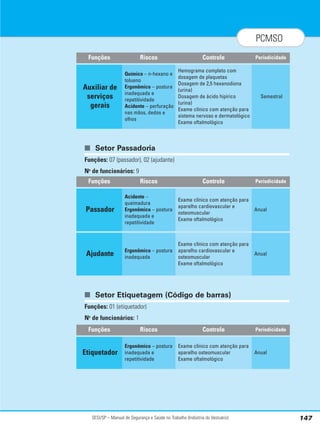 SESI/SP – Manual de Segurança e Saúde no Trabalho (Indústria do Vestuário) 147
PCMSO
■ Setor Passadoria
Funções: 07 (passador), 02 (ajudante)
No
de funcionários: 9
■ Setor Etiquetagem (Código de barras)
Funções: 01 (etiquetador)
No
de funcionários: 1
Riscos Controle Periodicidade
Funções
Químico – n-hexano e
tolueno
Ergonômico – postura
inadequada e
repetitividade
Acidente – perfuração
nas mãos, dedos e
olhos
Hemograma completo com
dosagem de plaquetas
Dosagem de 2,5 hexanodiona
(urina)
Dosagem de ácido hipírico
(urina)
Exame clínico com atenção para
sistema nervoso e dermatológico
Exame oftalmológico
Semestral
Auxiliar de
serviços
gerais
Riscos Controle Periodicidade
Funções
Acidente –
queimadura
Ergonômico – postura
inadequada e
repetitividade
Exame clínico com atenção para
aparelho cardiovascular e
osteomuscular
Exame oftalmológico
Anual
Passador
Ergonômico – postura
inadequada
Exame clínico com atenção para
aparelho cardiovascular e
osteomuscular
Exame oftalmológico
Anual
Ajudante
Riscos Controle Periodicidade
Funções
Ergonômico – postura
inadequada e
repetitividade
Exame clínico com atenção para
aparelho osteomuscular
Exame oftalmológico
Anual
Etiquetador
 