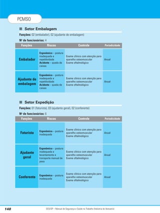 SESI/SP – Manual de Segurança e Saúde no Trabalho (Indústria do Vestuário)
148
PCMSO
■ Setor Embalagem
Funções: 02 (embalador), 02 (ajudante de embalagem)
No
de funcionários: 4
■ Setor Expedição
Funções: 01 (faturista), 03 (ajudante geral), 02 (conferente)
No
de funcionários: 6
Riscos Controle Periodicidade
Funções
Ergonômico – postura
inadequada e
repetitividade
Acidente – queda de
caixas
Exame clínico com atenção para
aparelho osteomuscular
Exame oftalmológico
Anual
Embalador
Ergonômico – postura
inadequada e
repetitividade
Acidente – queda de
caixas
Exame clínico com atenção para
aparelho osteomuscular
Exame oftalmológico
Anual
Ajudante de
embalagem
Riscos Controle Periodicidade
Funções
Ergonômico – postura
inadequada
Exame clínico com atenção para
aparelho osteomuscular
Exame oftalmológico
Anual
Faturista
Ergonômico – postura
inadequada e
levantamento e
transporte manual de
peso
Exame clínico com atenção para
aparelho osteomuscular
Exame oftalmológico
Anual
Ajudante
geral
Ergonômico – postura
inadequada
Exame clínico com atenção para
aparelho osteomuscular
Exame oftalmológico
Anual
Conferente
 