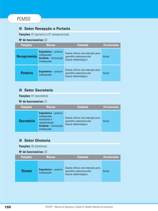 SESI/SP – Manual de Segurança e Saúde no Trabalho (Indústria do Vestuário)
150
PCMSO
■ Setor Recepção e Portaria
Funções: 01 (porteiro) e 01 (recepcionista).
No
de funcionários: 02
■ Setor Secretaria
Funções: 01 (secretária).
No
de funcionários: 01
■ Setor Diretoria
Funções: 02 (diretores).
No
de funcionários: 02
Riscos Controle Periodicidade
Funções
Ergonômico – postura
inadequada
Acidente – iluminação
inadequada
Exame clínico com atenção para
aparelho osteomuscular
Exame oftalmológico
Anual
Recepcionista
Ergonômico – postura
inadequada
Exame clínico com atenção para
aparelho osteomuscular
Exame oftalmológico
Anual
Porteiro
Riscos Controle Periodicidade
Funções
Ergonômico – postura
inadequada,
monotonia e
repetitividade
Acidente – iluminação
inadequada
Exame clínico com atenção para
aparelho osteomuscular
Exame oftalmológico
Anual
Secretária
Riscos Controle Periodicidade
Funções
Ergonômico – postura
inadequada
Exame clínico com atenção para
aparelho osteomuscular
Exame oftalmológico
Anual
Diretor
 