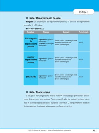 SESI/SP – Manual de Segurança e Saúde no Trabalho (Indústria do Vestuário) 151
PCMSO
■ Setor Departamento Pessoal
Funções: 01 (encarregado de departamento pessoal), 01 (auxiliar de departamento
pessoal) e 01 (Office-boy).
No
de funcionários: 03
■ Setor Manutenção
O serviço de manutenção como descrito no PPRA é realizado por profissionais terceiri-
zados, de acordo com a necessidade. Os riscos identificados são variáveis, portanto, o con-
trole do exame clínico ocupacional é específico e individual. O acompanhamento de saúde
desta atividade é direcionado pela empresa que fornece o serviço.
Riscos Controle Periodicidade
Funções
Ergonômico – postura
inadequada
Acidente – iluminação
inadequada
Exame clínico com atenção para
aparelho osteomuscular
Exame oftalmológico
Anual
Encarregado
de
departamento
pessoal
Ergonômico – postura
inadequada
Exame clínico com atenção para
aparelho osteomuscular
Exame oftalmológico
Anual
Auxiliar
departamento
pessoal
Ergonômico – postura
inadequada
Exame clínico com atenção para
aparelho osteomuscular
Exame oftalmológico
Anual
Office-boy
 