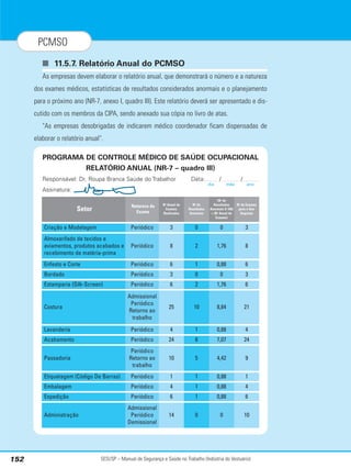 SESI/SP – Manual de Segurança e Saúde no Trabalho (Indústria do Vestuário)
152
PCMSO
■ 11.5.7. Relatório Anual do PCMSO
As empresas devem elaborar o relatório anual, que demonstrará o número e a natureza
dos exames médicos, estatísticas de resultados considerados anormais e o planejamento
para o próximo ano (NR-7, anexo I, quadro III). Este relatório deverá ser apresentado e dis-
cutido com os membros da CIPA, sendo anexado sua cópia no livro de atas.
As empresas desobrigadas de indicarem médico coordenador ficam dispensadas de
elaborar o relatório anual.
PROGRAMA DE CONTROLE MÉDICO DE SAÚDE OCUPACIONAL
RELATÓRIO ANUAL (NR-7 – quadro III)
Responsável: Dr. Roupa Branca Saúde do Trabalhor Data: / /
Assinatura:
Setor Natureza do
Exame
No
Anual de
Exames
Realizados
No
de
Resultados
Anormais
(No
de
Resultados
Anormais X 100)
÷ (No
Anual de
Exames)
No
de Exames
para o Ano
Seguinte
Criação e Modelagem Periódico 3 0 0 3
Almoxarifado de tecidos e
aviamentos, produtos acabados e
recebimento de matéria-prima
Periódico 8 2 1,76 8
Enfesto e Corte Periódico 6 1 0,88 6
Bordado Periódico 3 0 0 3
Estamparia (Silk-Screen) Periódico 6 2 1,76 6
Costura
Admissional
Periódico
Retorno ao
trabalho
25 10 8,84 21
Lavanderia Periódico 4 1 0,88 4
Acabamento Periódico 24 8 7,07 24
Passadoria
Periódico
Retorno ao
trabalho
10 5 4,42 9
Etiquetagem (Código De Barras) Periódico 1 1 0,88 1
Embalagem Periódico 4 1 0,88 4
Expedição Periódico 6 1 0,88 6
Administração
Admissional
Periódico
Demissional
14 0 0 10
dia mês ano
 