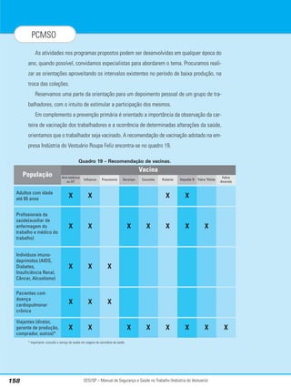 SESI/SP – Manual de Segurança e Saúde no Trabalho (Indústria do Vestuário)
158
PCMSO
As atividades nos programas propostos podem ser desenvolvidas em qualquer época do
ano, quando possível, convidamos especialistas para abordarem o tema. Procuramos reali-
zar as orientações aproveitando os intervalos existentes no período de baixa produção, na
troca das coleções.
Reservamos uma parte da orientação para um depoimento pessoal de um grupo de tra-
balhadores, com o intuito de estimular a participação dos mesmos.
Em complemento a prevenção primária é orientado a importância da observação da car-
teira de vacinação dos trabalhadores e a ocorrência de determinadas alterações da saúde,
orientamos que o trabalhador seja vacinado. A recomendação de vacinação adotado na em-
presa Indústria do Vestuário Roupa Feliz encontra-se no quadro 19.
Quadro 19 – Recomendação de vacinas.
* Importante: consulte o serviço de saúde em viagens da secretária da saúde.
Adultos com idade
até 65 anos
Profissionais da
saúde(auxiliar de
enfermagem do
trabalho e médico do
trabalho)
Indivíduos imuno-
deprimidos (AIDS,
Diabetes,
Insuficiência Renal,
Câncer, Alcoolismo)
Pacientes com
doença
cardiopulmonar
crônica
Viajantes (diretor,
gerente de produção,
comprador, outros)*
X X X X
X X X X X X X
X X X
X X X
X X X X X X X X
Anti-tetânica
ou DT
Influenza Pneumonia Sarampo Caxumba Rubéola Hepatite B Febre Tifóide
Febre
Amarela
Vacina
População
 