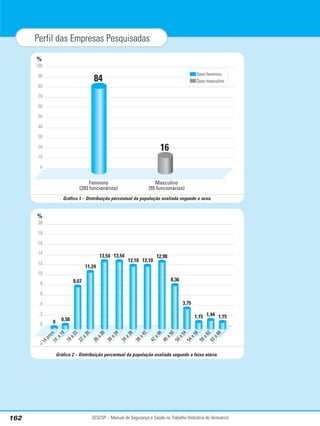 SESI/SP – Manual de Segurança e Saúde no Trabalho (Indústria do Vestuário)
162
Perfil das Empresas Pesquisadas

1
4
a
n
o
s
1
4
a
1
8
1
8
a
2
2
2
2
a
2
6
2
6
a
3
0
3
0
a
3
4
3
4
a
3
8
3
8
a
4
2
4
2
a
4
6
4
6
a
5
0
5
0
a
5
4
5
4
a
5
8
5
8
a
6
2
6
2
a
6
6
%
1,15
1,44
1,15
3,75
8,36
12,98
12,10
12,10
13,54
13,54
11,24
8,07
0,58
0
20
18
16
14
12
10
8
6
4
2
0
Gráfico 2 – Distribuição percentual da população avaliada segundo a faixa etária.
%
84
16
100
90
80
70
60
50
40
30
20
10
0
Feminino
(293 funcionários)
Masculino
(55 funcionários)
Sexo feminino
Sexo masculino
Gráfico 1 – Distribuição percentual da população avaliada segundo o sexo.
 