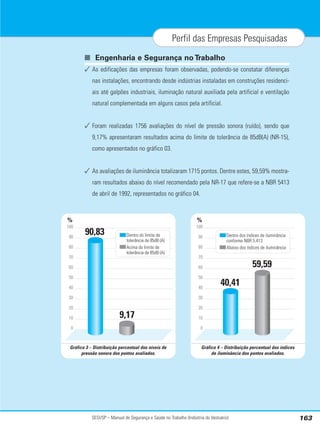 SESI/SP – Manual de Segurança e Saúde no Trabalho (Indústria do Vestuário) 163
Perfil das Empresas Pesquisadas
■ Engenharia e Segurança no Trabalho
✓ As edificações das empresas foram observadas, podendo-se constatar diferenças
nas instalações, encontrando desde indústrias instaladas em construções residenci-
ais até galpões industriais, iluminação natural auxiliada pela artificial e ventilação
natural complementada em alguns casos pela artificial.
✓ Foram realizadas 1756 avaliações do nível de pressão sonora (ruído), sendo que
9,17% apresentaram resultados acima do limite de tolerância de 85dB(A) (NR-15),
como apresentados no gráfico 03.
✓ As avaliações de iluminância totalizaram 1715 pontos. Dentre estes, 59,59% mostra-
ram resultados abaixo do nível recomendado pela NR-17 que refere-se a NBR 5413
de abril de 1992, representados no gráfico 04.
%
40,41
59,59
100
90
80
70
60
50
40
30
20
10
0
Dentro dos índices de iluminância
conforme NBR 5.413
Abaixo dos índices de iluminância
%
90,83
9,17
100
90
80
70
60
50
40
30
20
10
0
Dentro do limite de
tolerância de 85dB (A)
Acima do limite de
tolerância de 85dB (A)
Gráfico 3 – Distribuição percentual dos níveis de
pressão sonora dos pontos avaliados.
Gráfico 4 – Distribuição percentual dos índices
de iluminância dos pontos avaliados.
 