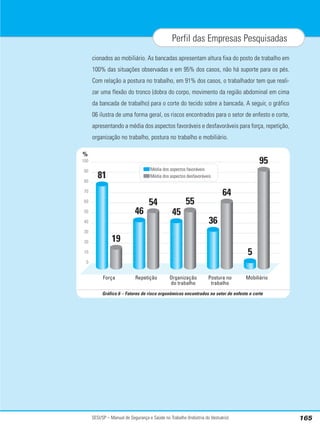 SESI/SP – Manual de Segurança e Saúde no Trabalho (Indústria do Vestuário) 165
Perfil das Empresas Pesquisadas
cionados ao mobiliário. As bancadas apresentam altura fixa do posto de trabalho em
100% das situações observadas e em 95% dos casos, não há suporte para os pés.
Com relação a postura no trabalho, em 91% dos casos, o trabalhador tem que reali-
zar uma flexão do tronco (dobra do corpo, movimento da região abdominal em cima
da bancada de trabalho) para o corte do tecido sobre a bancada. A seguir, o gráfico
06 ilustra de uma forma geral, os riscos encontrados para o setor de enfesto e corte,
apresentando a média dos aspectos favoráveis e desfavoráveis para força, repetição,
organização no trabalho, postura no trabalho e mobiliário.
%
100
90
80
70
60
50
40
30
20
10
0
Média dos aspectos favoráveis
Média dos aspectos desfavoráveis
81
19
46
54
45
55
36
64
5
95
Força Repetição Organização
do trabalho
Postura no
trabalho
Mobiliário
Gráfico 6 – Fatores de risco ergonômicos encontrados no setor de enfesto e corte
 