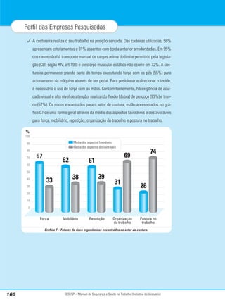 SESI/SP – Manual de Segurança e Saúde no Trabalho (Indústria do Vestuário)
166
Perfil das Empresas Pesquisadas
✓ A costureira realiza o seu trabalho na posição sentada. Das cadeiras utilizadas, 58%
apresentam estofamentos e 91% assentos com borda anterior arredondadas. Em 95%
dos casos não há transporte manual de cargas acima do limite permitido pela legisla-
ção (CLT, seção XIV, art.198) e o esforço muscular estático não ocorre em 72%. A cos-
tureira permanece grande parte do tempo executando força com os pés (55%) para
acionamento da máquina através de um pedal. Para posicionar e direcionar o tecido,
é necessário o uso de força com as mãos. Concomitantemente, há exigência de acui-
dade visual e alto nível de atenção, realizando flexão (dobra) de pescoço (93%) e tron-
co (57%). Os riscos encontrados para o setor de costura, estão apresentados no grá-
fico 07 de uma forma geral através da média dos aspectos favoráveis e desfavoráveis
para força, mobiliário, repetição, organização do trabalho e postura no trabalho.
%
100
90
80
70
60
50
40
30
20
10
0
Média dos aspectos favoráveis
Média dos aspectos desfavoráveis
67
33
62
38
61
39
31
69
26
74
Força Repetição Organização
do trabalho
Postura no
trabalho
Mobiliário
Gráfico 7 – Fatores de risco ergonômicos encontrados no setor de costura.
 