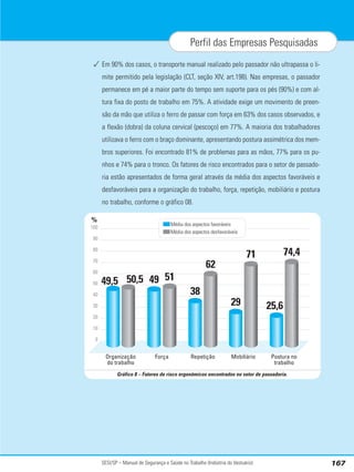 SESI/SP – Manual de Segurança e Saúde no Trabalho (Indústria do Vestuário) 167
Perfil das Empresas Pesquisadas
✓ Em 90% dos casos, o transporte manual realizado pelo passador não ultrapassa o li-
mite permitido pela legislação (CLT, seção XIV, art.198). Nas empresas, o passador
permanece em pé a maior parte do tempo sem suporte para os pés (90%) e com al-
tura fixa do posto de trabalho em 75%. A atividade exige um movimento de preen-
são da mão que utiliza o ferro de passar com força em 63% dos casos observados, e
a flexão (dobra) da coluna cervical (pescoço) em 77%. A maioria dos trabalhadores
utilizava o ferro com o braço dominante, apresentando postura assimétrica dos mem-
bros superiores. Foi encontrado 81% de problemas para as mãos, 77% para os pu-
nhos e 74% para o tronco. Os fatores de risco encontrados para o setor de passado-
ria estão apresentados de forma geral através da média dos aspectos favoráveis e
desfavoráveis para a organização do trabalho, força, repetição, mobiliário e postura
no trabalho, conforme o gráfico 08.
%
100
90
80
70
60
50
40
30
20
10
0
Média dos aspectos favoráveis
Média dos aspectos desfavoráveis
49 51
38
62
49,5 50,5
25,6
74,4
29
71
Força Repetição
Organização
do trabalho
Postura no
trabalho
Mobiliário
Gráfico 8 – Fatores de risco ergonômicos encontrados no setor de passadoria.
 