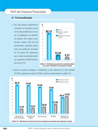 SESI/SP – Manual de Segurança e Saúde no Trabalho (Indústria do Vestuário)
168
Perfil das Empresas Pesquisadas
■ Fonoaudiologia
✓ Dos 348 exames audiométricos
realizados, um resultado de exa-
me foi desconsiderado por se tra-
tar de trabalhador com deficiên-
cia auditiva. Dos exames consi-
derados válidos (347) 82,13%
apresentaram resultados compa-
tíveis com padrão de normalida-
de. No gráfico 09, observamos
que o índice de alterações auditi-
vas sugestivas de PAIR encontra-
das é de 5,77%.
✓ Dentre as queixas otológicas, a intolerância a sons intensos foi a mais relatada
(51,59%), seguida de zumbido (27,08%), conforme representadas no gráfico 10.
%
100
90
80
70
60
50
40
30
20
10
0
12,10
5,77
82,13
Normal
Alterado sugestivo
de PAIR
Alterado não sugestivo
de PAIR
Gráfico 9 – Distribuição percentual dos resultados obtidos
nos exames audiométricos da população avaliada
%
100
90
80
70
60
50
40
30
20
10
0
88,76
11,24
87,03
12,97
81,56
18,44
72,92
27,08
48,41
51,59
Sensação de
perda da audição
Infecção nas
orelhas
Dor de ouvido Zumbido Intolerância a
sons intensos
Ausência de queixa
Presença de queixa
Gráfico 10 – Distribuição percentual das queixas otológicas apresentadas pela população avaliada
 