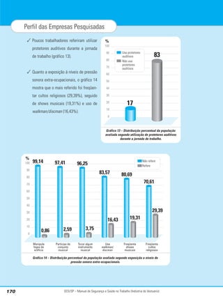 SESI/SP – Manual de Segurança e Saúde no Trabalho (Indústria do Vestuário)
170
Perfil das Empresas Pesquisadas
✓ Poucos trabalhadores referiram utilizar
protetores auditivos durante a jornada
de trabalho (gráfico 13).
✓ Quanto a exposição á níveis de pressão
sonora extra-ocupacionais, o gráfico 14
mostra que o mais referido foi freqüen-
tar cultos religiosos (29,39%), seguido
de shows musicais (19,31%) e uso de
walkman/discman (16,43%).
%
17
83
100
90
80
70
60
50
40
30
20
10
0
Usa protetores
auditivos
Não usa
protetores
auditivos
Gráfico 13 – Distribuição percentual da população
avaliada segundo utilização de protetores auditivos
durante a jornada de trabalho.
%
100
90
80
70
60
50
40
30
20
10
0
Manipula
fogos de
artifício
Participa de
conjunto
musical
Tocar algum
instrumento
musical
Usa
walkman/
discman
Freqüenta
shows
musicais
Não refere
Refere
99,14
0,86
97,41
2,59
96,25
3,75
83,57
16,43
80,69
19,31
70,61
29,39
Freqüenta
cultos
religiosos
Gráfico 14 – Distribuição percentual da população avaliada segundo exposição a níveis de
pressão sonora extra-ocupacionais.
 