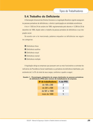 SESI/SP – Manual de Segurança e Saúde no Trabalho (Indústria do Vestuário)
Tipos de Trabalhadores
25
5.4.Trabalho do Deficiente
A Declaração Universal dos Direitos Humanos e a Legislação Brasileira vigente asseguram
às pessoas portadoras de deficiências, o direito à participação em atividades econômicas.
A lei no
7.853 de 24 de outubro de 1999, regulamentada pelo decreto no
3.298 de 20 de
dezembro de 1999, dispõe sobre o trabalho da pessoa portadora de deficiência e sua inte-
gração social.
De acordo com a lei mencionada, podemos enquadrar as deficiências nas seguin-
tes categorias:
■ Deficiência física
■ Deficiência auditiva
■ Deficiência visual
■ Deficiência mental
■ Deficiência múltipla
A legislação obriga as empresas que possuem cem ou mais funcionários a contratar be-
neficiários da Previdência Social reabilitados ou portadores de deficiência habilitados, pre-
enchendo de 2 a 5% do total de seus cargos, conforme o quadro a seguir:
Quadro 1 – Porcentagem obrigatória de cargos destinados às pessoas portadoras
de deficiência (PPD) pelo número de trabalhadores da empresa.
% de PPD
No
de trabalhadores
2
de 100 a 200
3
de 201 a 500
4
de 501 a 1000
5
mais de 1000
 