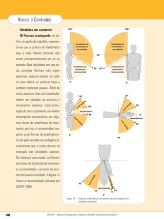 SESI/SP – Manual de Segurança e Saúde no Trabalho (Indústria do Vestuário)
46
Riscos e Controles
Medidas de controle
■ Postura inadequada: ao de-
finir um posto de trabalho, recomen-
da-se que a postura do trabalhador
seja a mais flexível possível, não
sendo permanentemente em pé ou
sentado. Nas atividades em que es-
tas posições flexíveis não sejam
possíveis, pode-se realizar um rodí-
zio para alterar as posturas fixas e
também implantar pausas. Além de
evitar posturas fixas do trabalhador,
devem ser evitadas as posturas e
movimentos extremos. Cada articu-
lação do corpo apresenta um melhor
desempenho biomecânico em algu-
mas faixas de amplitudes de movi-
mento, por isso, é recomendável res-
peitar esses limites de amplitude ar-
ticular para se obter as vantagens bi-
omecânicas que o corpo oferece na
execução das atividades laborais.
Na literatura consultada, há diferen-
tes faixas de amplitude de movimen-
to recomendadas, variando de acor-
do com o autor estudado. A figura 12
ilustra a recomendação adotada por
COURY, 1995.
60°
90°
180°
0°
0°
60°
0°
180°
85°
110°
0°
145°
a
s
e
r
e
v
i
t
a
d
a
a
ser evitada
recomendada
15°
15°
0°
20°
45°
0°
25°
25°
70°
90°
Amplitude de
movimento a
ser evitada
Amplitude de
movimento
recomendada
Amplitude de
movimento a
ser evitada
Amplitude de
movimento
recomendada
recomendada
recomendada
a
ser evitada
a
s
e
r
e
v
i
t
a
d
a
a
s
e
r
e
v
i
t
a
d
a
a
s
e
r
e
v
i
t
a
d
a
Figura 12 – Faixa de amplitude de movimento para articulações dos
membros superiores
 