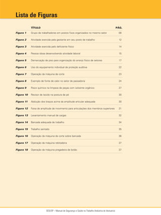 SESI/SP – Manual de Segurança e Saúde no Trabalho (Indústria do Vestuário)
TÍTULO PÁG.
Figura 1 Grupo de trabalhadores em postos fixos organizados no mesmo setor 08
Figura 2 Atividade exercida pela gestante em seu posto de trabalho 12
Figura 3 Atividade exercida pelo deficiente físico 14
Figura 4 Pessoa idosa desenvolvendo atividade laboral 15
Figura 5 Demarcação de piso para organização do arranjo físico de setores 17
Figura 6 Uso do equipamento individual de proteção auditiva 22
Figura 7 Operação da máquina de corte 23
Figura 8 Exemplo de fonte de calor no setor de passadoria 24
Figura 9 Risco químico na limpeza de peças com solvente orgânico 27
Figura 10 Revisor de tecido na postura de pé 30
Figura 11 Abdução dos braços acima da amplitude articular adequada 30
Figura 12 Faixa de amplitude de movimento para articulações dos membros superiores 31
Figura 13 Levantamento manual de cargas 32
Figura 14 Bancada adequada de trabalho 34
Figura 15 Trabalho sentado 35
Figura 16 Operação da máquina de corte sobre bancada 36
Figura 17 Operação da máquina rebitadeira 37
Figura 18 Operação da máquina pregadeira de botão 37
Lista de Figuras
 