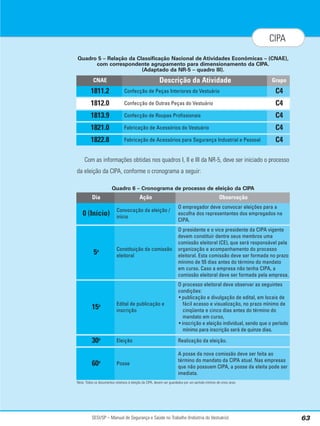 SESI/SP – Manual de Segurança e Saúde no Trabalho (Indústria do Vestuário) 63
CIPA
Quadro 5 – Relação da Classificação Nacional de Atividades Econômicas – (CNAE),
com correspondente agrupamento para dimensionamento da CIPA.
(Adaptado da NR-5 – quadro III).
Com as informações obtidas nos quadros I, II e III da NR-5, deve ser iniciado o processo
da eleição da CIPA, conforme o cronograma a seguir:
Quadro 6 – Cronograma de processo de eleição da CIPA
Nota: Todos os documentos relativos à eleição da CIPA, devem ser guardados por um período mínimo de cinco anos.
C4
Grupo
Confecção de Peças Interiores do Vestuário
Descrição da Atividade
CNAE
1811.2
C4
Confecção de Outras Peças do Vestuário
1812.0
C4
Confecção de Roupas Profissionais
1813.9
C4
Fabricação de Acessórios do Vestuário
1821.0
C4
Fabricação de Acessórios para Segurança Industrial e Pessoal
1822.8
O empregador deve convocar eleições para a
escolha dos representantes dos empregados na
CIPA.
Observação
Convocação da eleição /
início
Ação
Dia
0 (Início)
O presidente e o vice presidente da CIPA vigente
devem constituir dentre seus membros uma
comissão eleitoral (CE), que será responsável pela
organização e acompanhamento do processo
eleitoral. Esta comissão deve ser formada no prazo
mínimo de 55 dias antes do término do mandato
em curso. Caso a empresa não tenha CIPA, a
comissão eleitoral deve ser formada pela empresa.
Constituição da comissão
eleitoral
5o
O processo eleitoral deve observar as seguintes
condições:
• publicação e divulgação de edital, em locais de
fácil acesso e visualização, no prazo mínimo de
cinqüenta e cinco dias antes do término do
mandato em curso,
• inscrição e eleição individual, sendo que o período
mínimo para inscrição será de quinze dias.
Edital de publicação e
inscrição
15o
Realização da eleição.
Eleição
30o
A posse da nova comissão deve ser feita ao
término do mandato da CIPA atual. Nas empresas
que não possuem CIPA, a posse da eleita pode ser
imediata.
Posse
60o
 