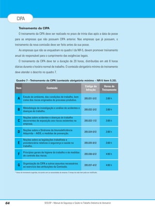 SESI/SP – Manual de Segurança e Saúde no Trabalho (Indústria do Vestuário)
64
CIPA
Treinamento da CIPA
O treinamento da CIPA deve ser realizado no prazo de trinta dias após a data da posse
para as empresas que não possuem CIPA anterior. Nas empresas que já possuem, o
treinamento da nova comissão deve ser feito antes da sua posse.
As empresas que não se enquadram no quadro I da NR-5, devem promover treinamento
anual do responsável para o cumprimento das exigências legais.
O treinamento da CIPA deve ter a duração de 20 horas, distribuídas em até 8 horas
diárias durante o horário normal de trabalho. O conteúdo obrigatório mínimo do treinamento
deve atender o descrito no quadro 7.
Quadro 7 – Treinamento da CIPA (conteúdo obrigatório mínimo – NR-5 item 5.33).
* Horas de treinamento sugeridas, de acordo com as necessidades da empresa. O tempo de cada item pode ser modificado.
205.031-5/I2
Código da
Infração
Conteúdo
Item
A
205.032-3/I2
Metodologia de investigação e análise de acidentes e
doenças do trabalho.
B
205.033-1/I2
Noções sobre acidentes e doenças do trabalho
decorrentes de exposição aos riscos existentes na
empresa.
C
205.034-0/I2
Noções sobre a Síndrome da Imunodeficiência
Adquirida – AIDS, e medidas de prevenção.
D
205.035-8/I2
2:00 h
Horas de
Treinamento
2:00 h
3:00 h
2:00 h
3:00 h
Noções sobre as legislações trabalhista e
previdenciária relativas à segurança e saúde no
trabalho.
E
205.036-6/I2 4:00 h
Princípios gerais de higiene do trabalho e de medidas
de controle dos riscos.
F
205.037-4/I2 4:00 h
Organização da CIPA e outros assuntos necessários
ao exercício das atribuições da Comissão.
G
Estudo do ambiente, das condições de trabalho, bem
como dos riscos originados do processo produtivo.
 